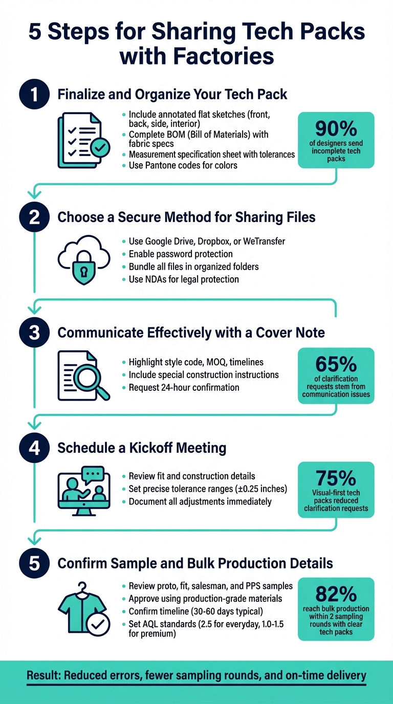 5-Step Process for Sharing Tech Packs with Factories
