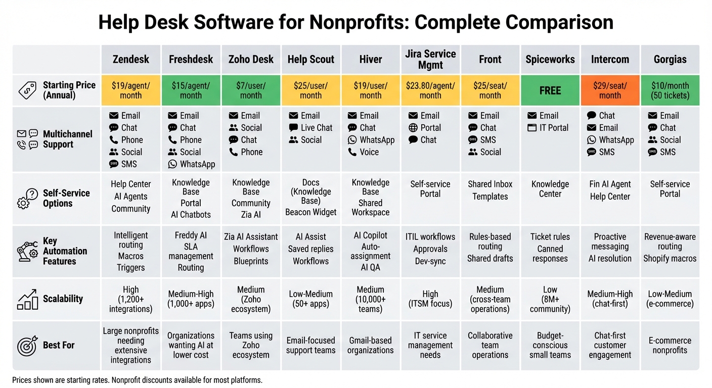 Help Desk Software Comparison for Nonprofits: Features and Pricing Guide 2026