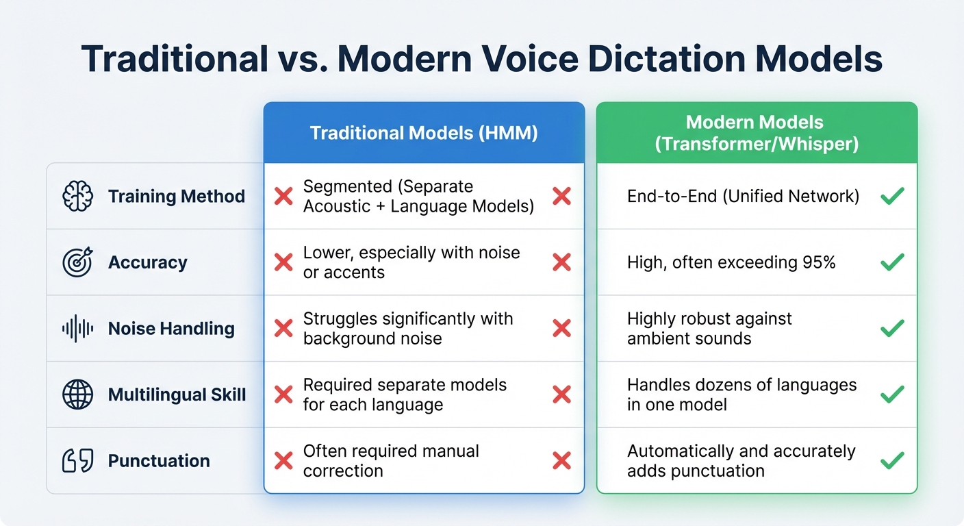 Traditional vs Modern NLP Voice Dictation Models Comparison