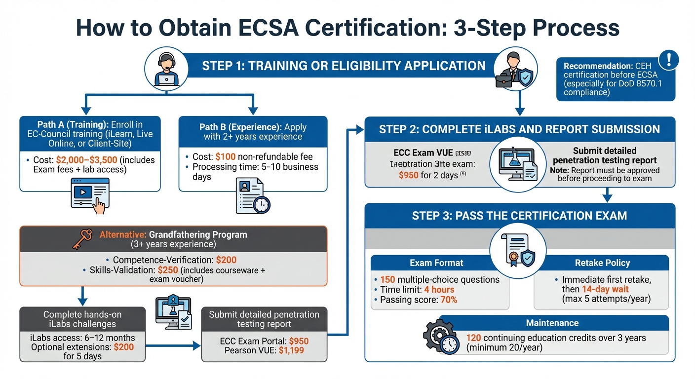 ECSA Certification Process: 3-Step Path to Becoming a Certified Security Analyst