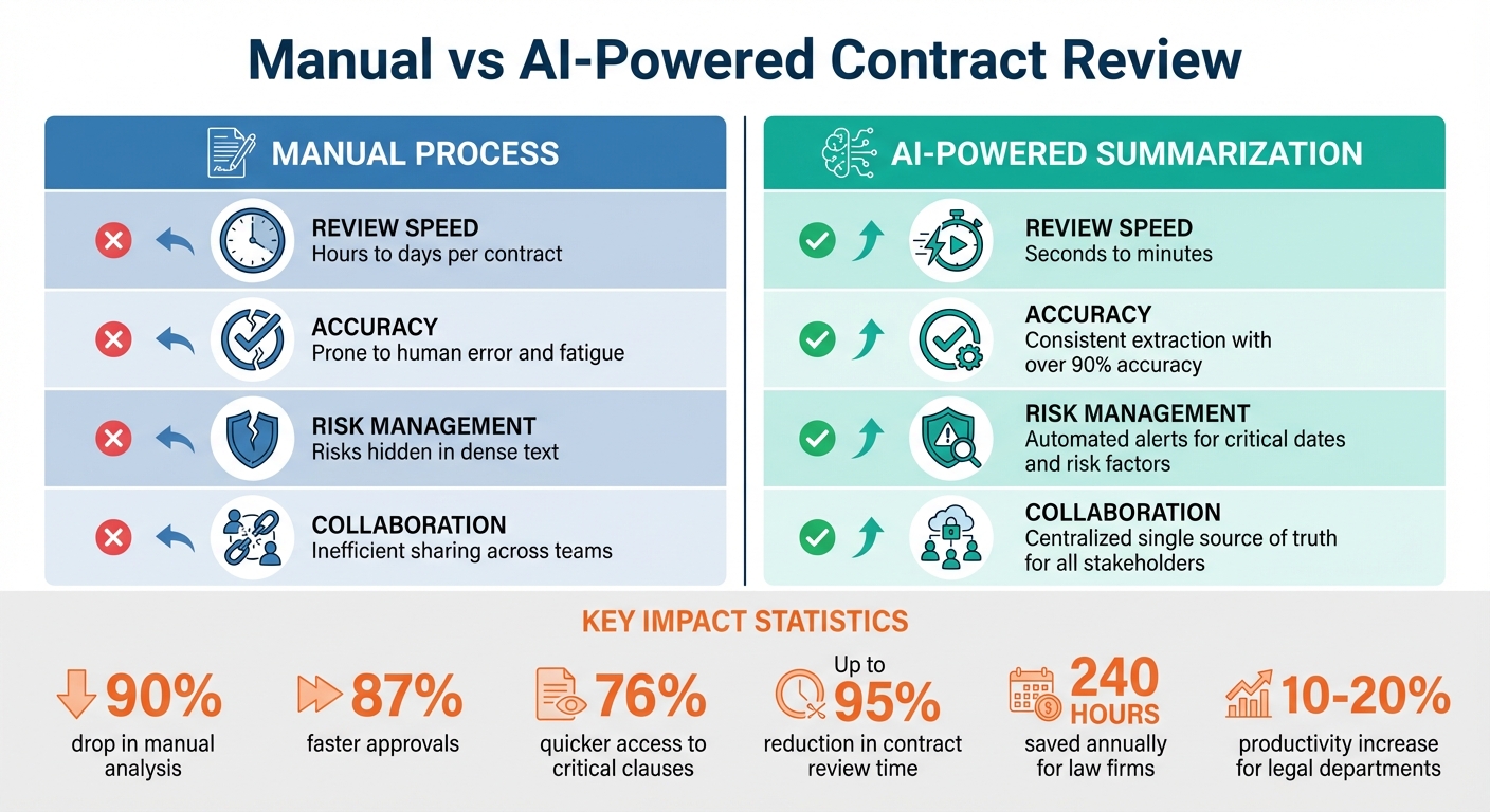 Manual vs AI-Powered Contract Review Comparison
