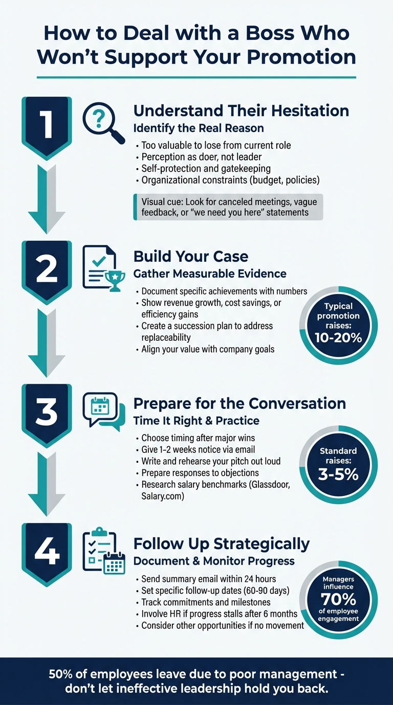 4-Step Process to Address Boss Resistance to Promotion or Raise - [Infographic © MyDifficultBoss.com]
