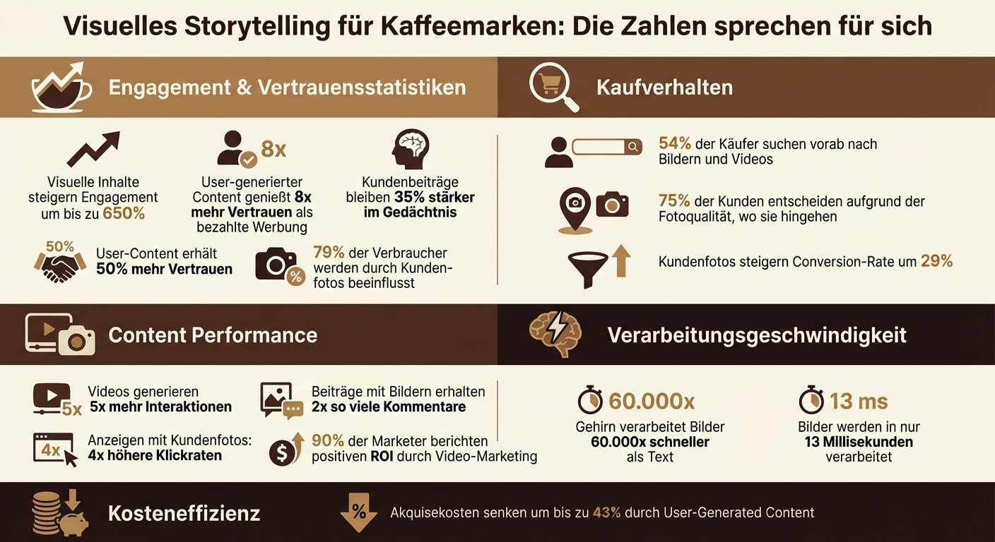 Visuelles Storytelling für Kaffee: Engagement-Statistiken und Social Media Fakten