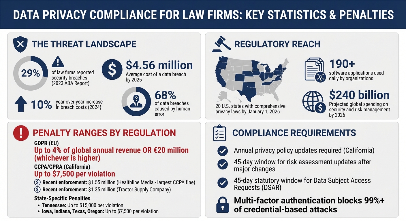 Data Privacy Compliance Statistics and Penalties for Law Firms 2025