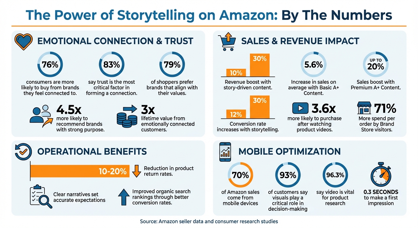 How Storytelling Impacts Amazon Listing Performance: Key Statistics
