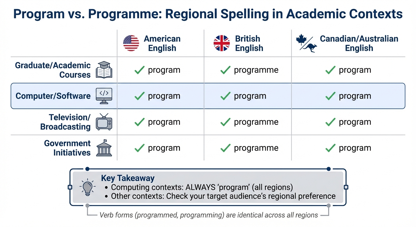 Program vs Programme: Regional Spelling Guide for Academic Writing
