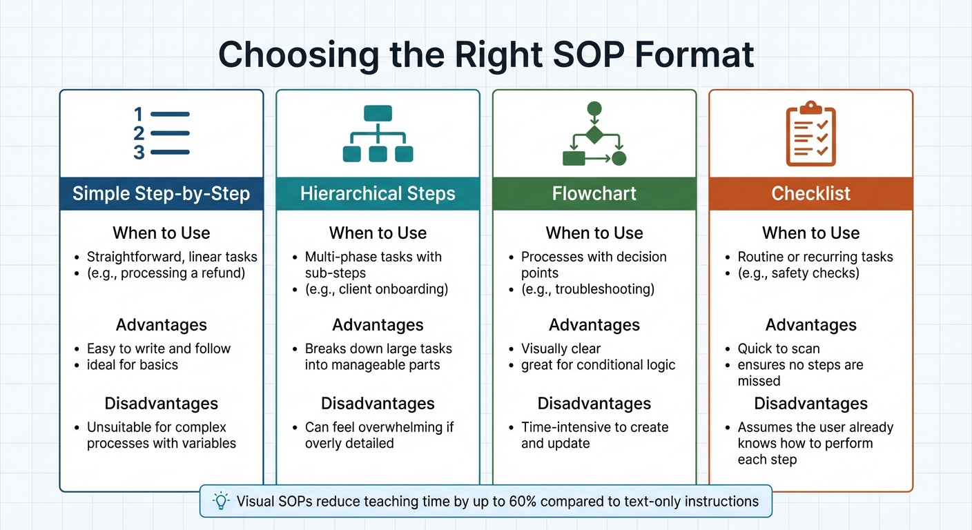 SOP Format Types Comparison Guide