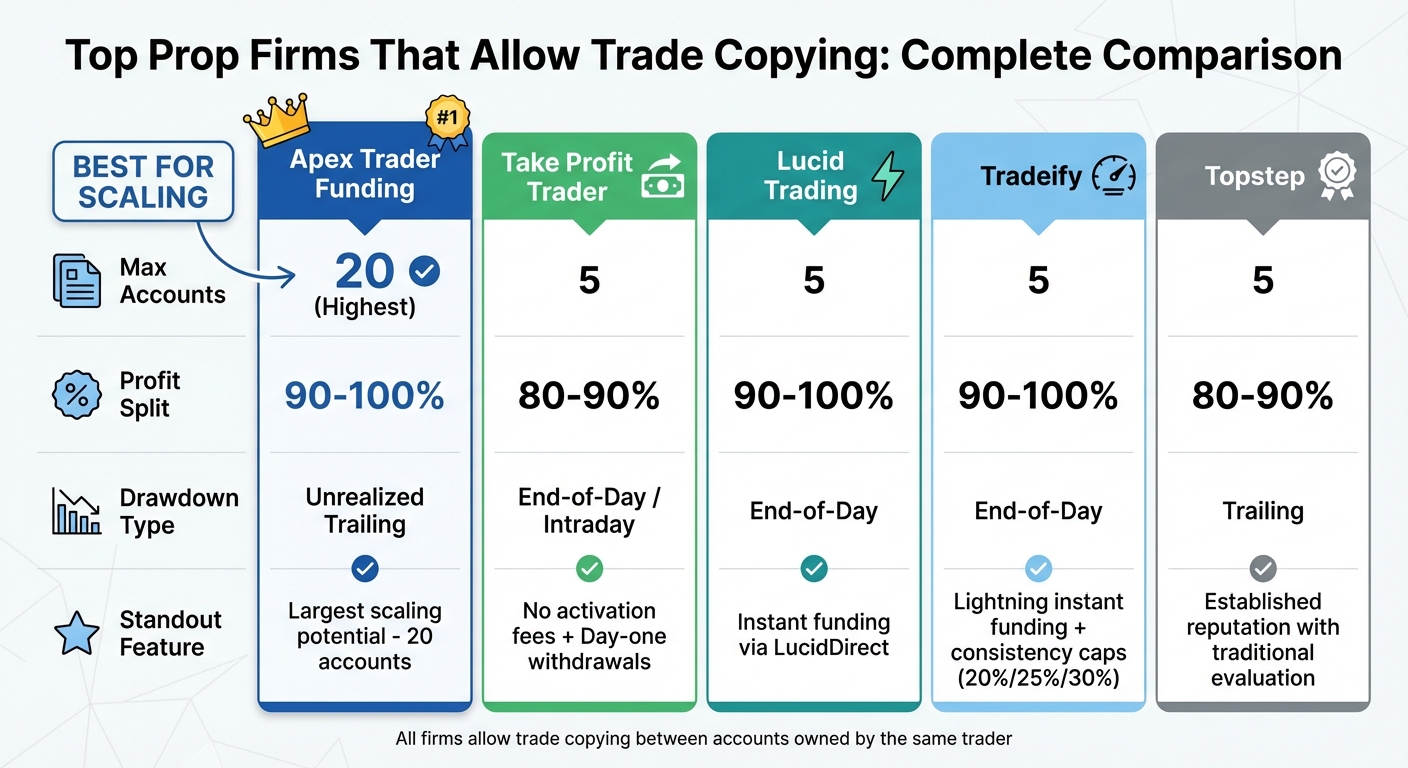 Top 5 Futures Prop Firms Trade Copying Comparison: Account Limits, Profit Splits & Features