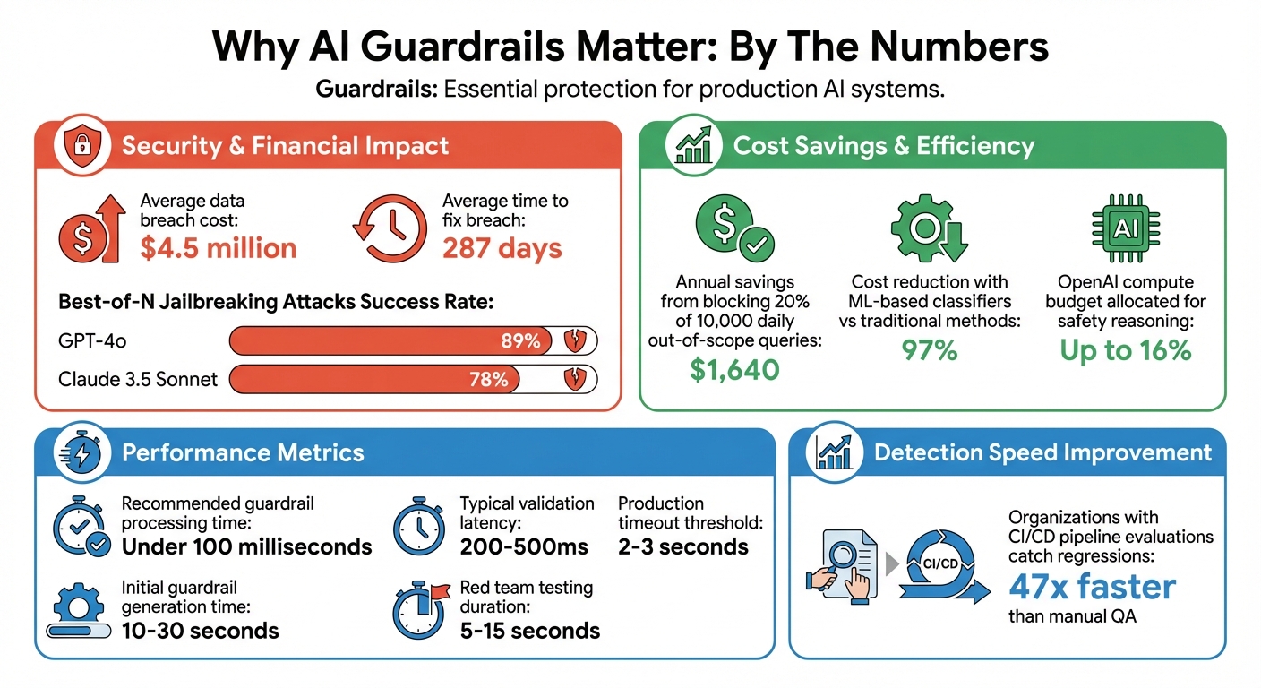AI Guardrails Impact: Security Risks, Costs, and Implementation Benefits