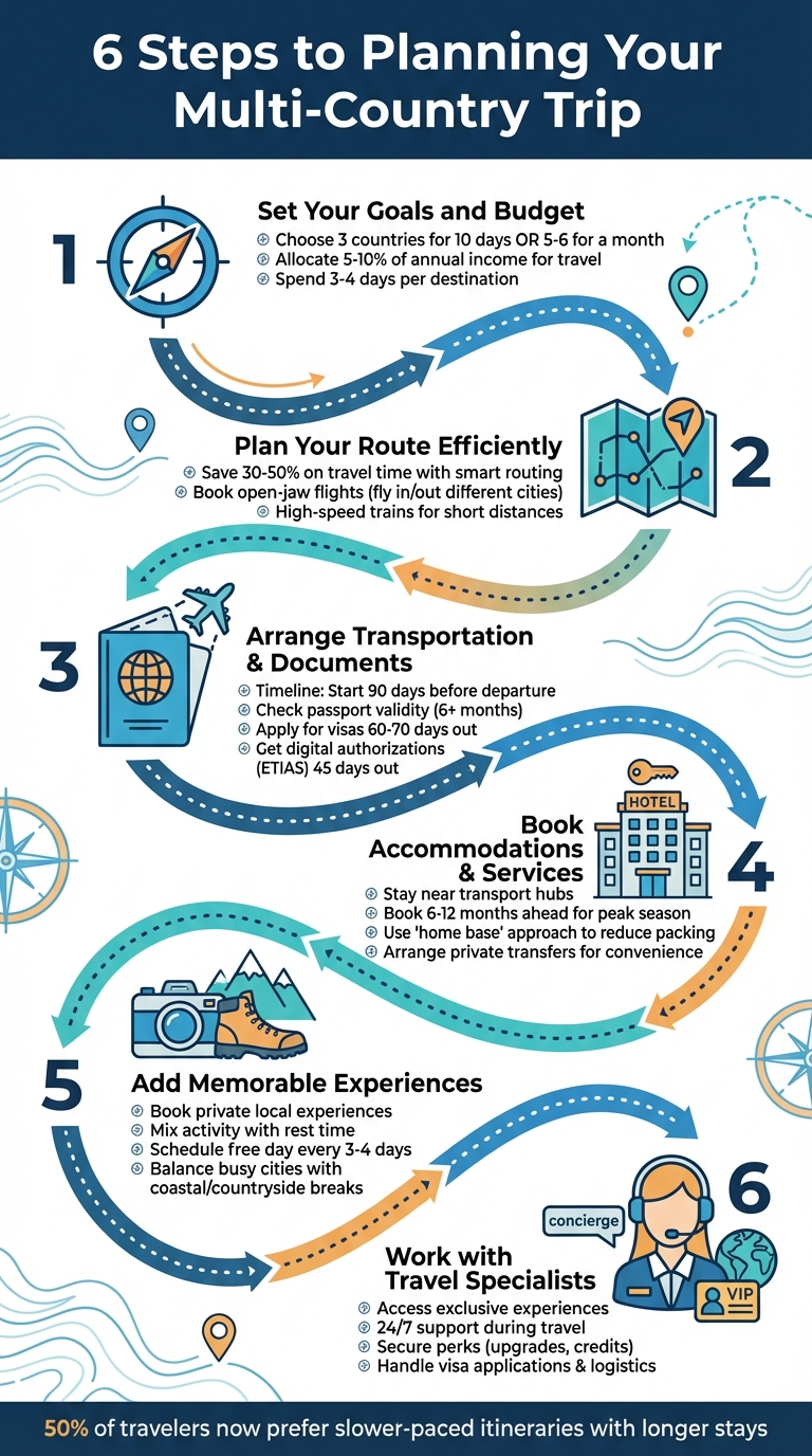 6-Step Multi-Country Trip Planning Process