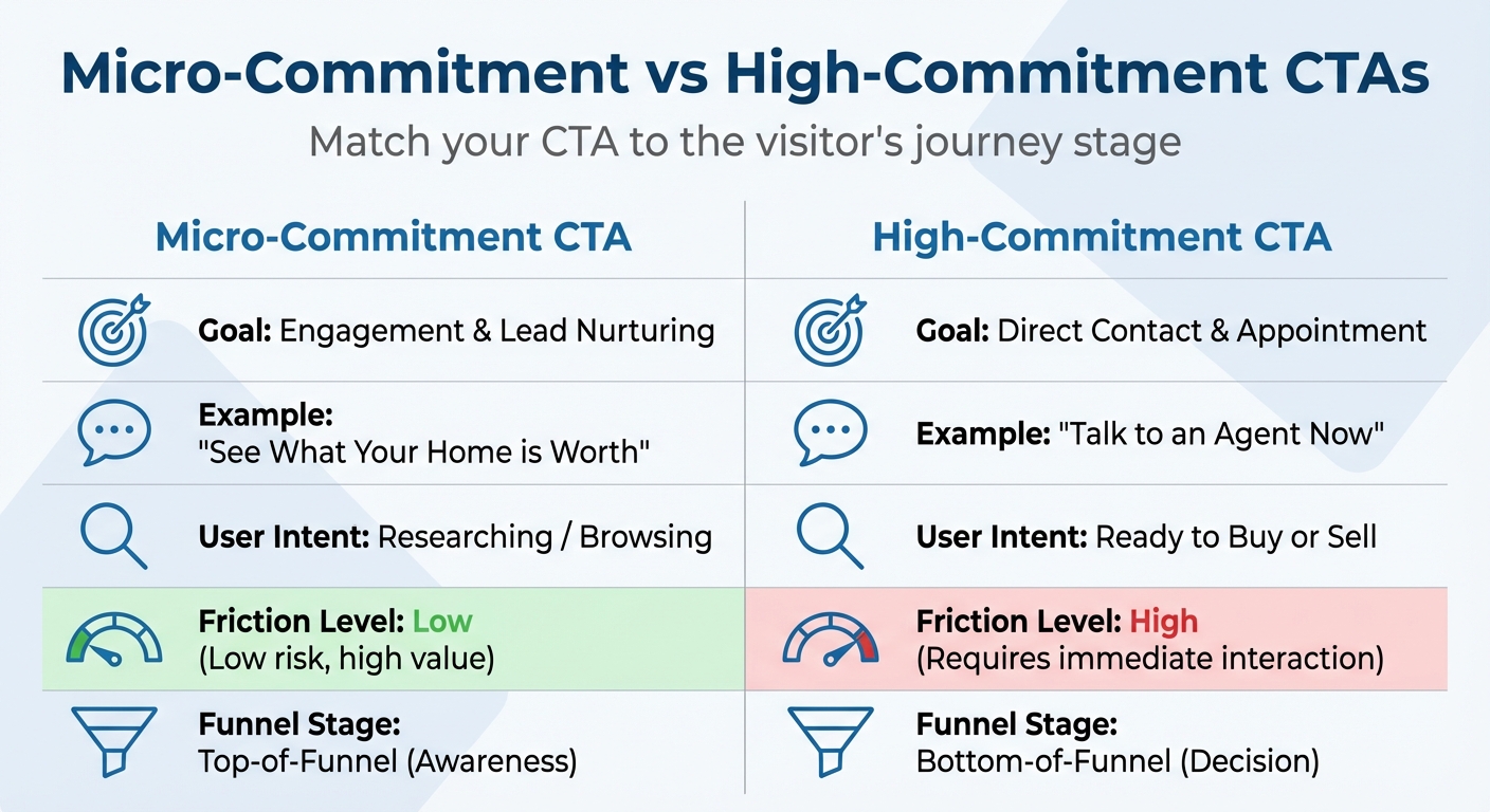 Real Estate CTA Strategy: Micro-Commitment vs High-Commitment Comparison