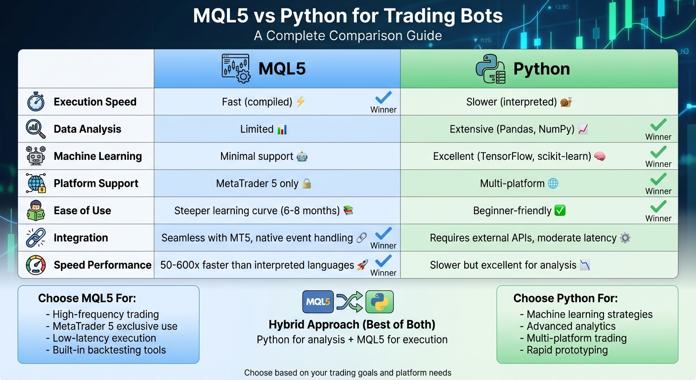 MQL5 vs Python Trading Bot Languages Comparison Chart