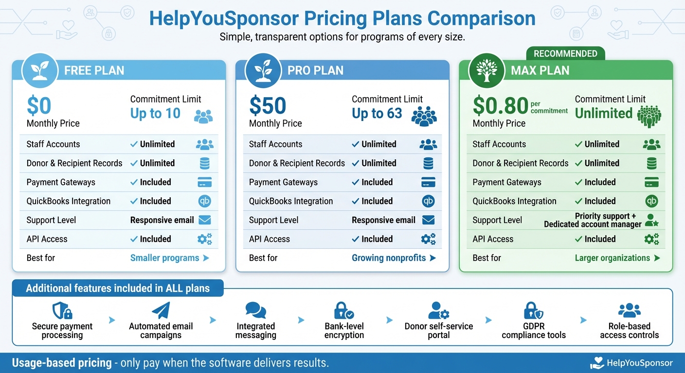 HelpYouSponsor Pricing Plans Comparison: Free vs Pro vs Max