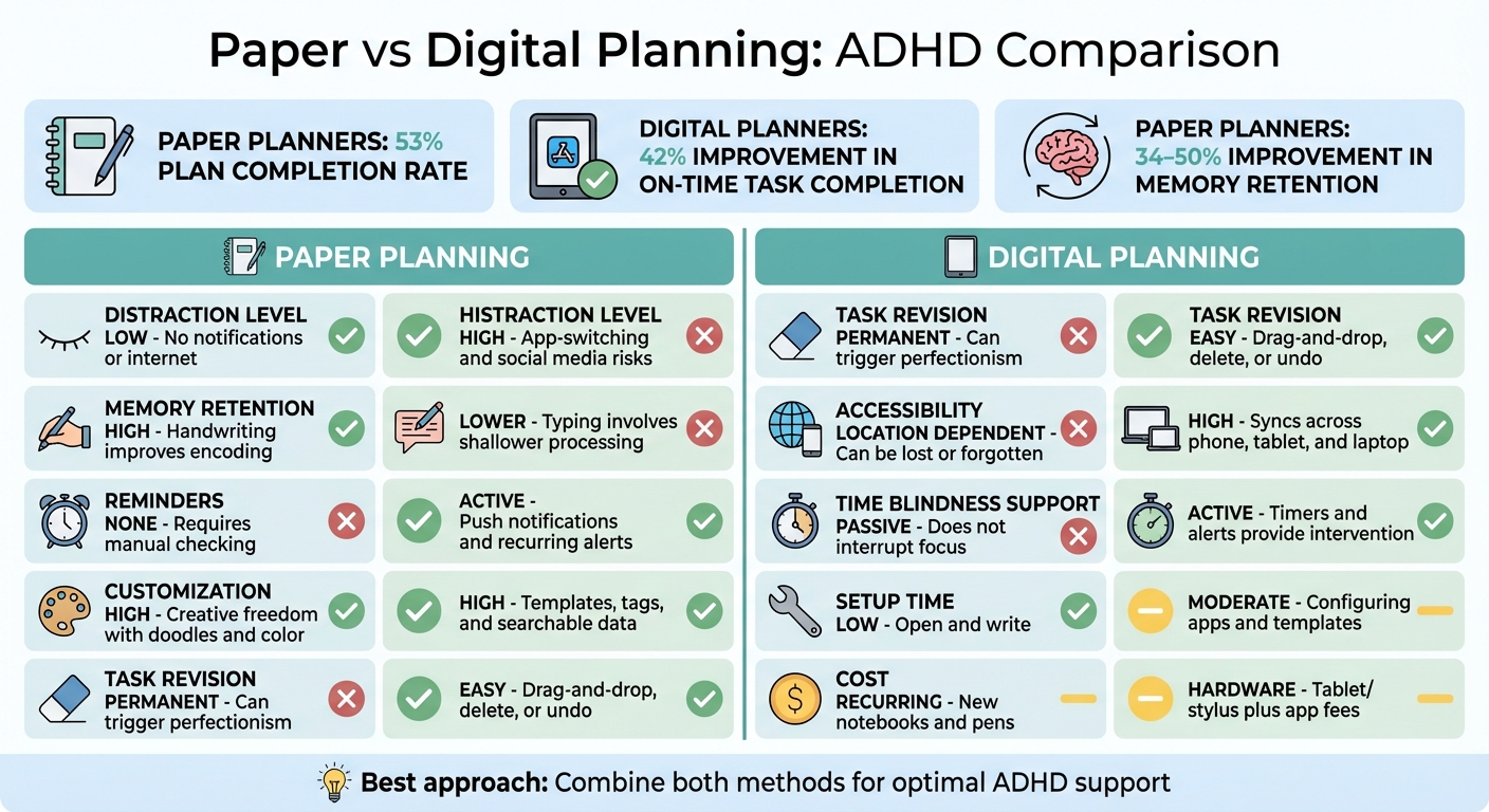 Paper vs Digital ADHD Planning Methods Comparison Chart