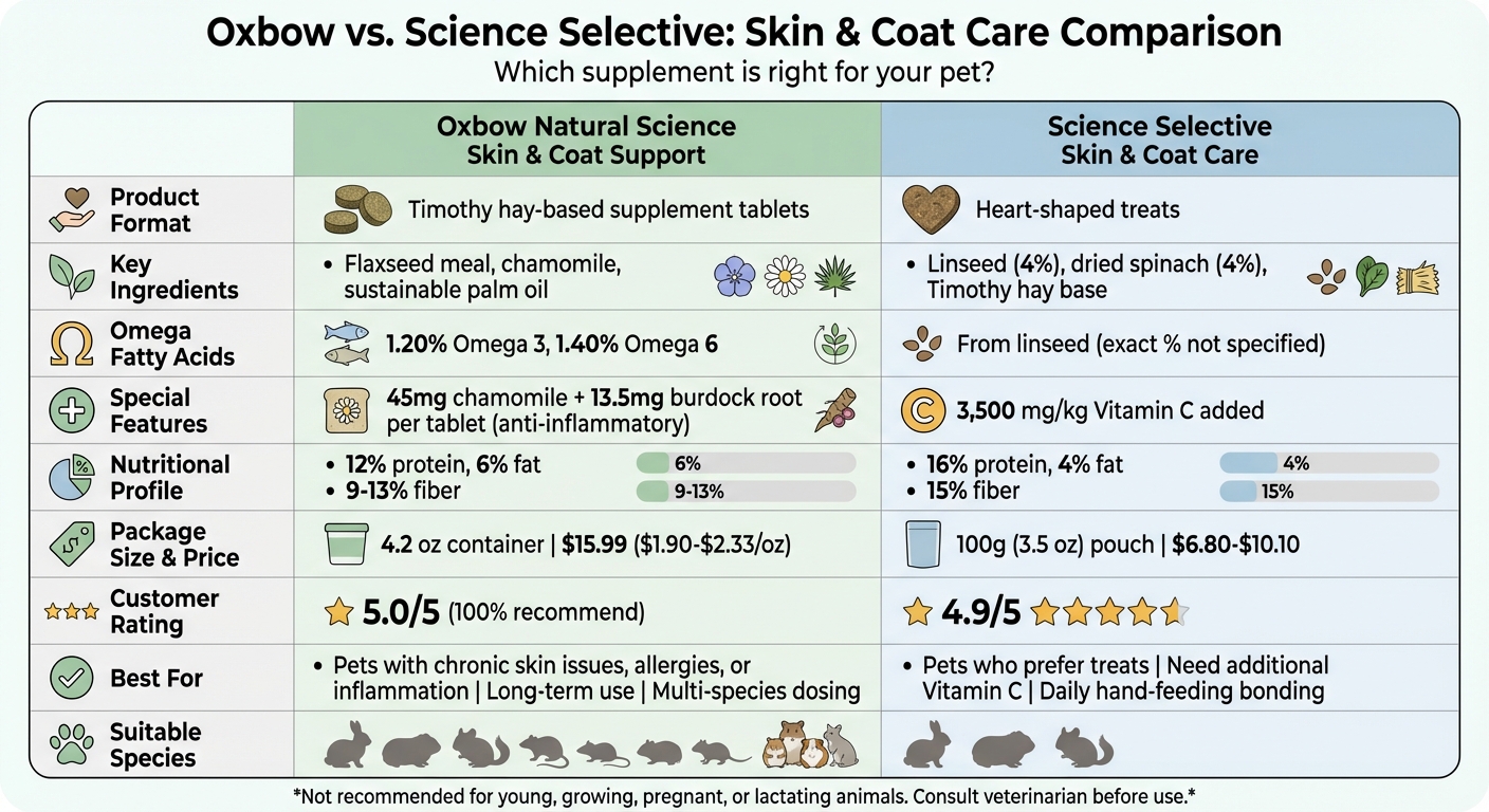 Oxbow vs Science Selective Pet Skin & Coat Supplement Comparison Chart