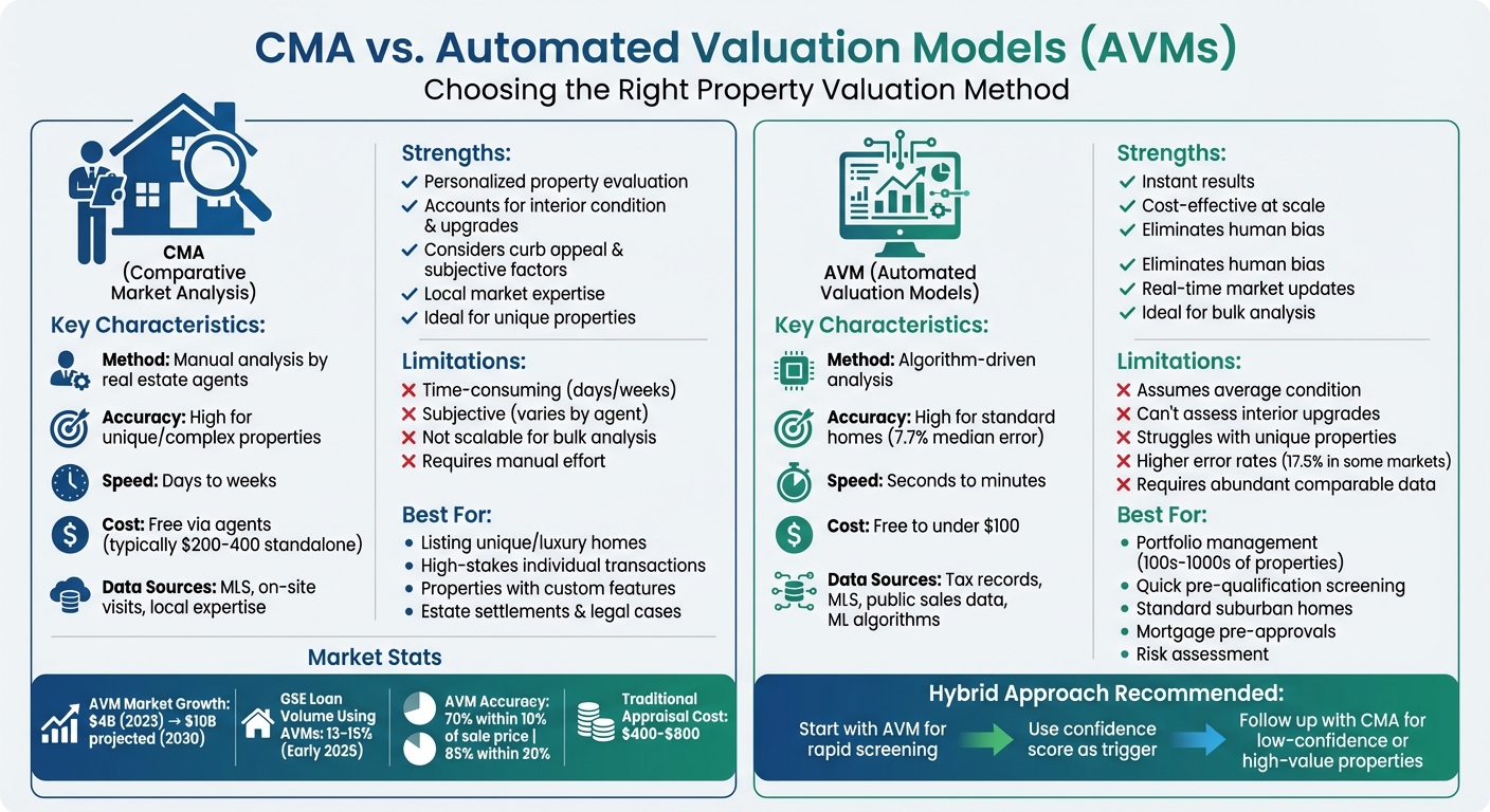 CMA vs AVM Property Valuation Methods Comparison Chart