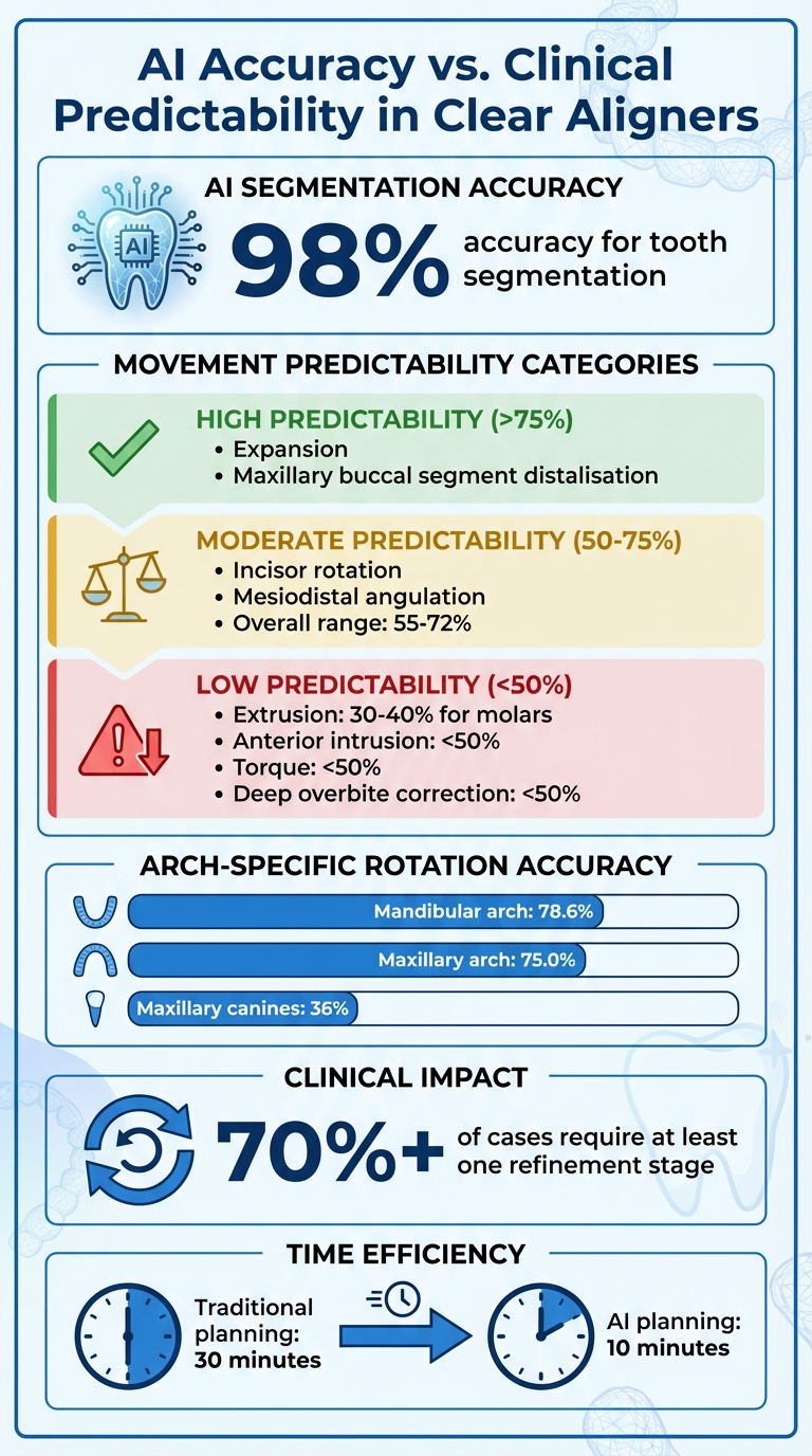 AI in Clear Aligners: Accuracy Rates and Treatment Predictability Statistics