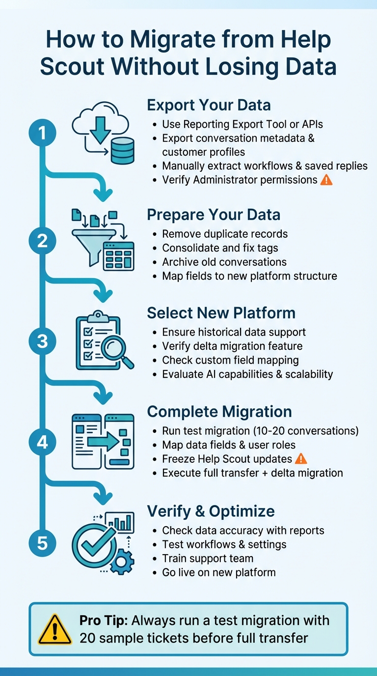 5-Step Help Scout Migration Process: From Export to Optimization