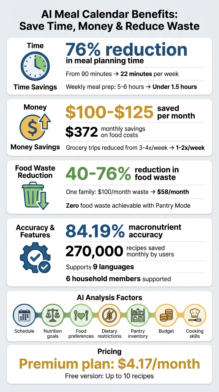 Honeydew AI Meal Calendar Benefits: Time and Money Savings Statistics