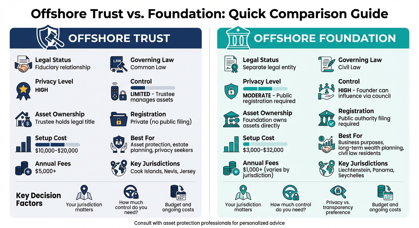 Offshore Trust vs Foundation Comparison Chart