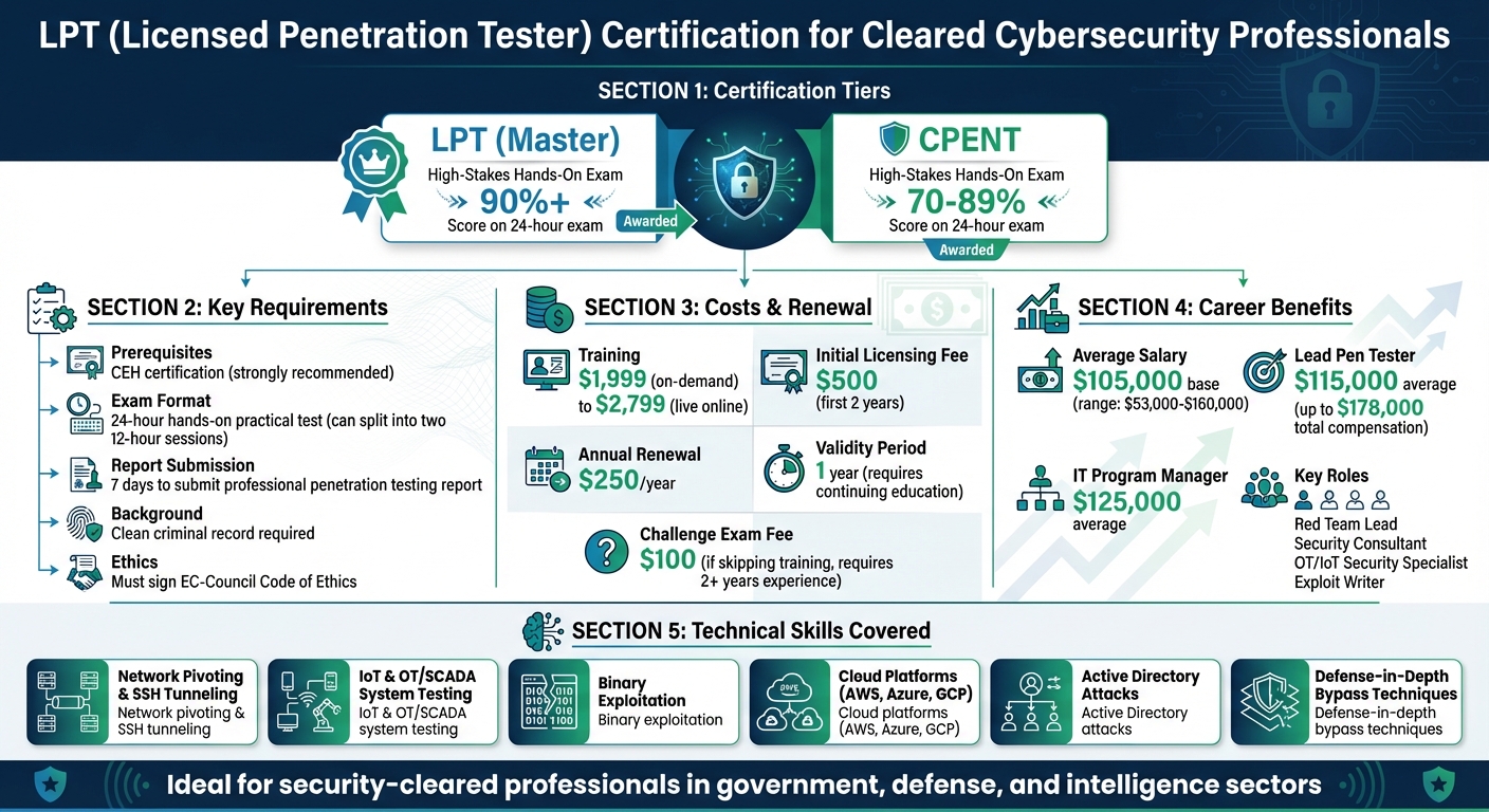 LPT Certification Requirements, Costs, and Career Benefits Overview