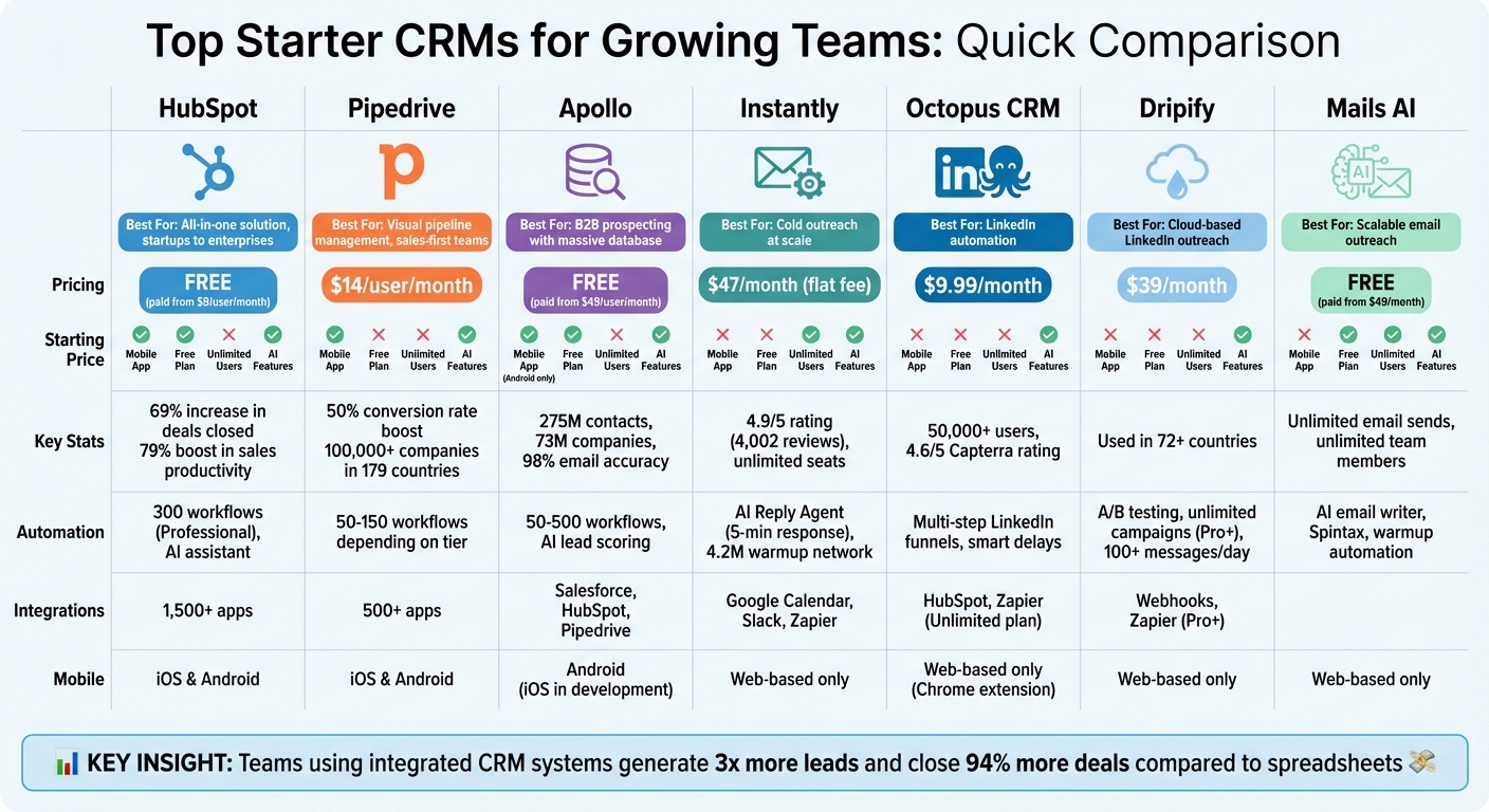 CRM Platform Comparison: Pricing, Features, and Capabilities for Growing Teams