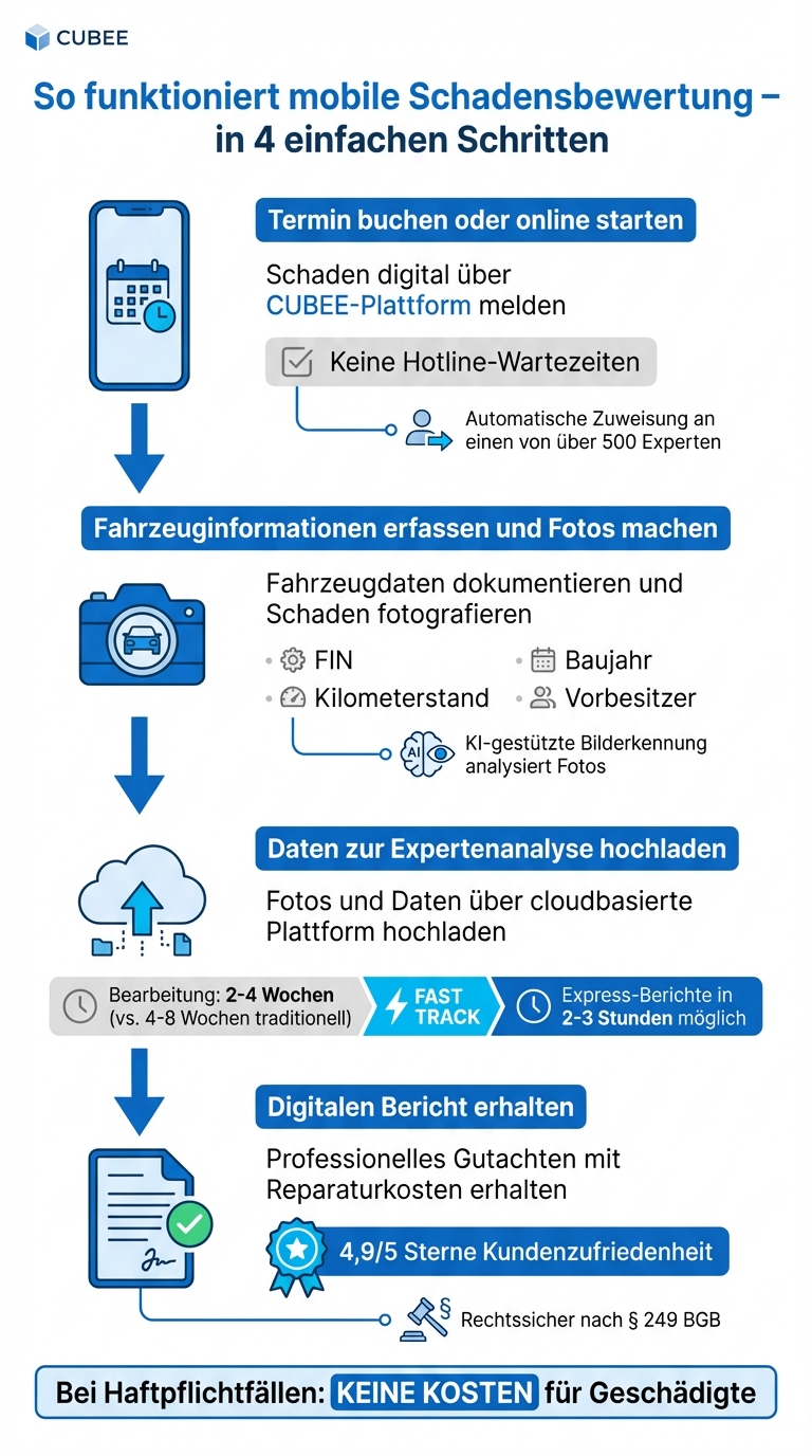 Mobile Schadensbewertung: 4-Schritte-Prozess von der Meldung bis zum Gutachten