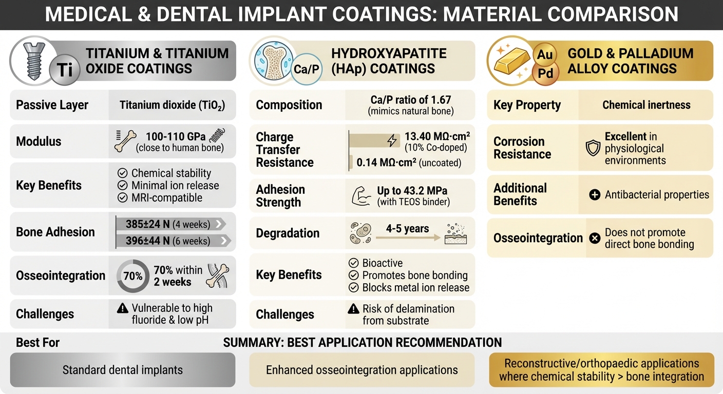 Comparison of Implant Coating Materials: Titanium, Hydroxyapatite, and Noble Metals