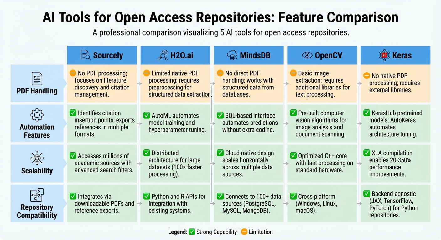 Comparison of 5 AI Tools for Open Access Repositories: Features and Capabilities