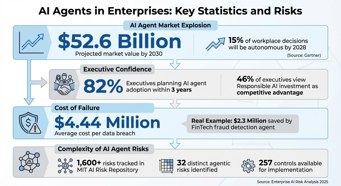 AI Agent Market Growth and Enterprise Risk Statistics 2025-2030