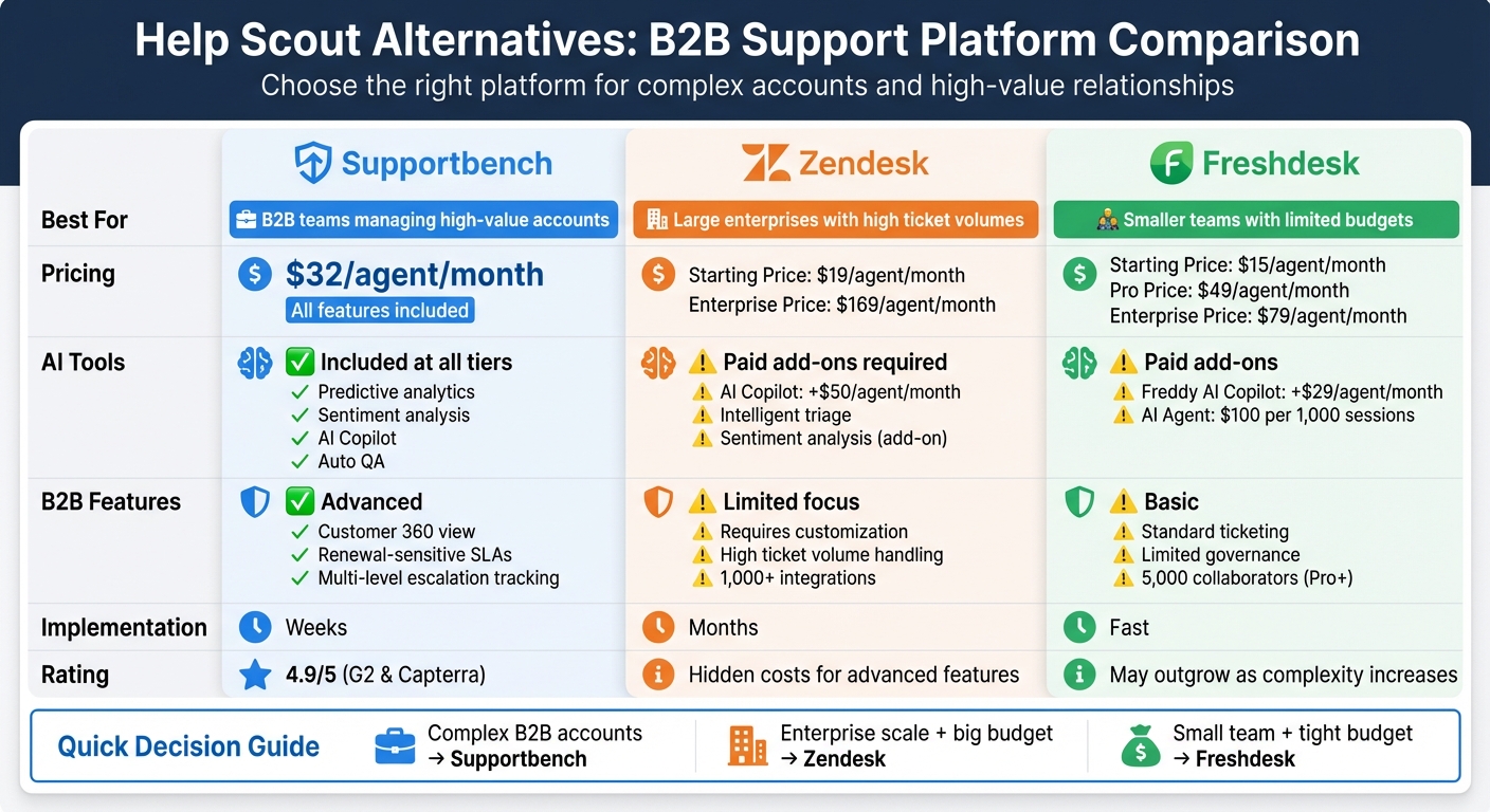 Help Scout Alternatives Comparison: Supportbench vs Zendesk vs Freshdesk for B2B Teams