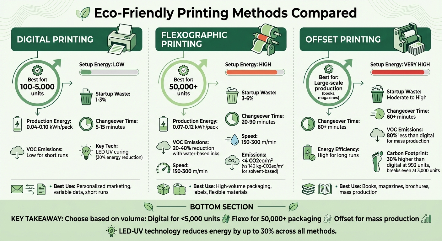 Digital vs Flexo vs Offset Printing: Energy Efficiency and Environmental Impact Comparison