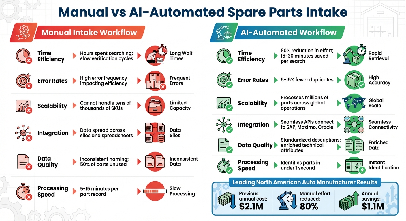 Manual vs AI-Automated Spare Parts Intake: Time, Cost, and Efficiency Comparison
