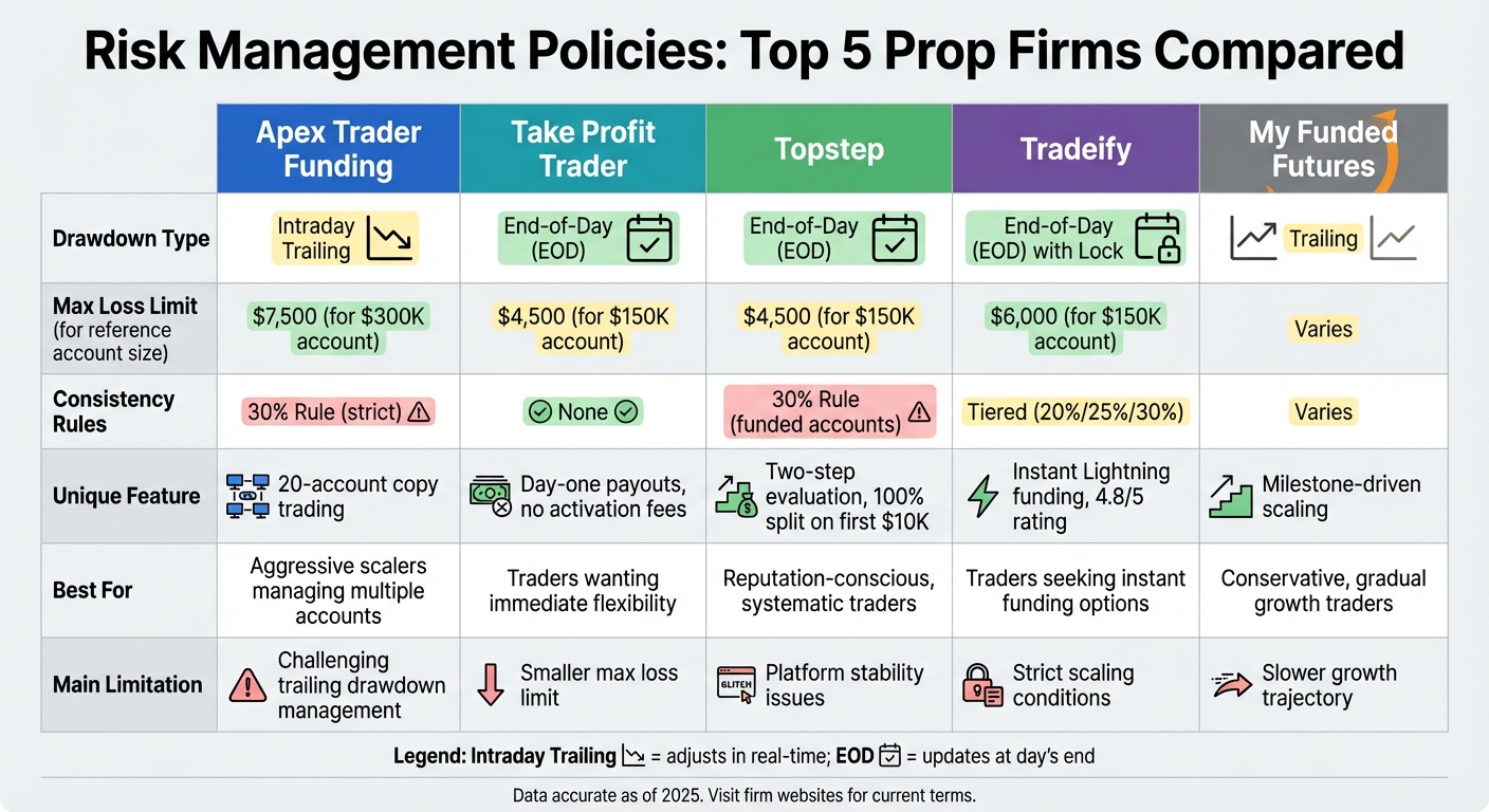 Risk Management Policies Comparison Across Top 5 Futures Prop Trading Firms