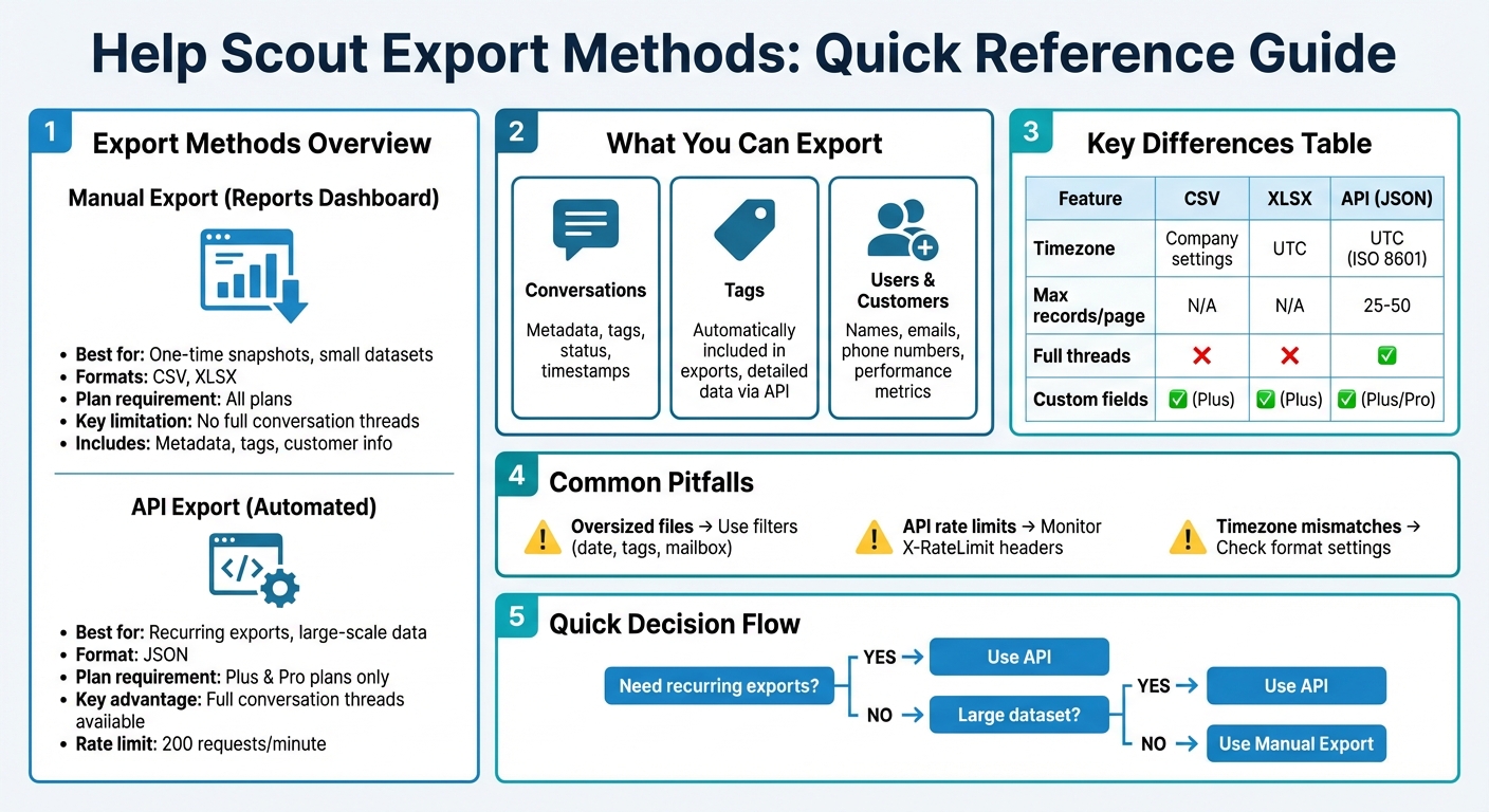Help Scout Data Export Methods Comparison: Manual vs API