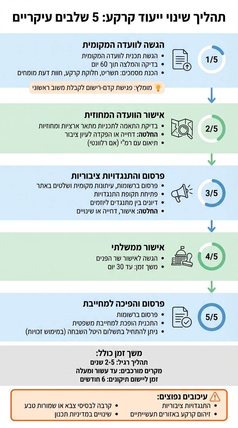 תהליך שינוי ייעוד קרקע בישראל - 5 שלבים עיקריים