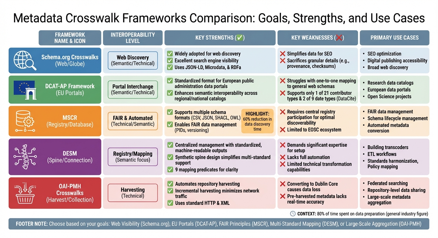 Metadata Crosswalk Frameworks Comparison: Features, Strengths and Use Cases