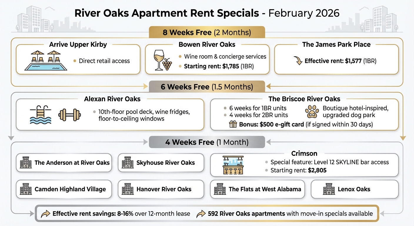 River Oaks Apartment Rent Specials Comparison February 2026