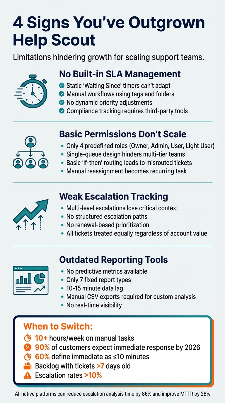 4 Signs You've Outgrown Help Scout: Key Limitations for B2B Support Teams