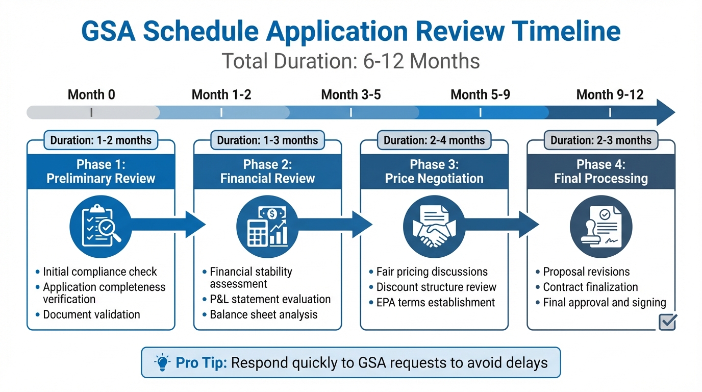 GSA Schedule Application Timeline and Review Process
