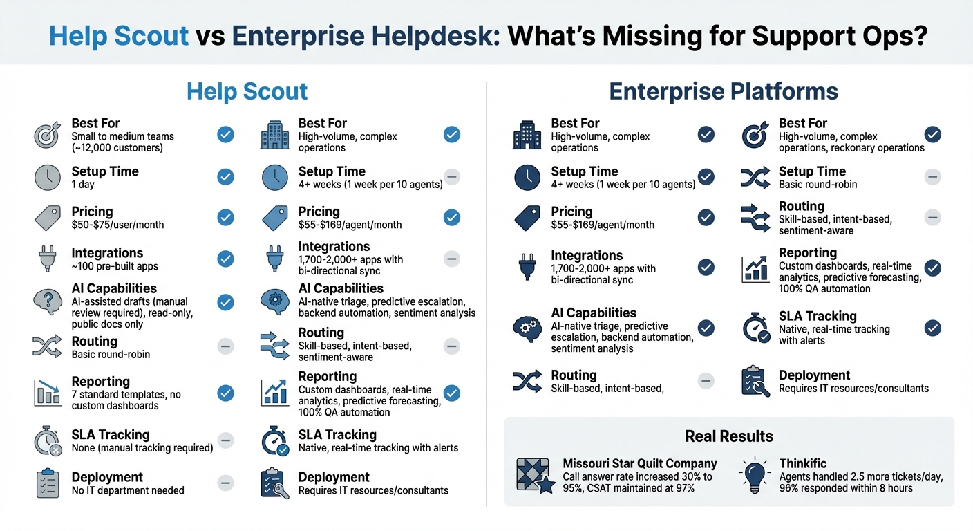 Help Scout vs Enterprise Helpdesk: Feature and Pricing Comparison