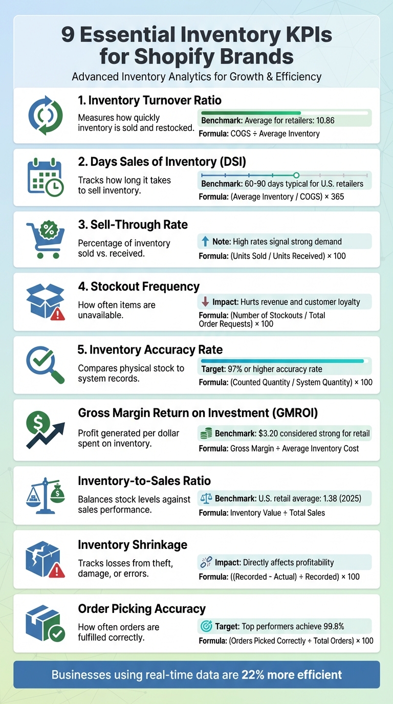 9 Essential Inventory KPIs for Shopify Brands