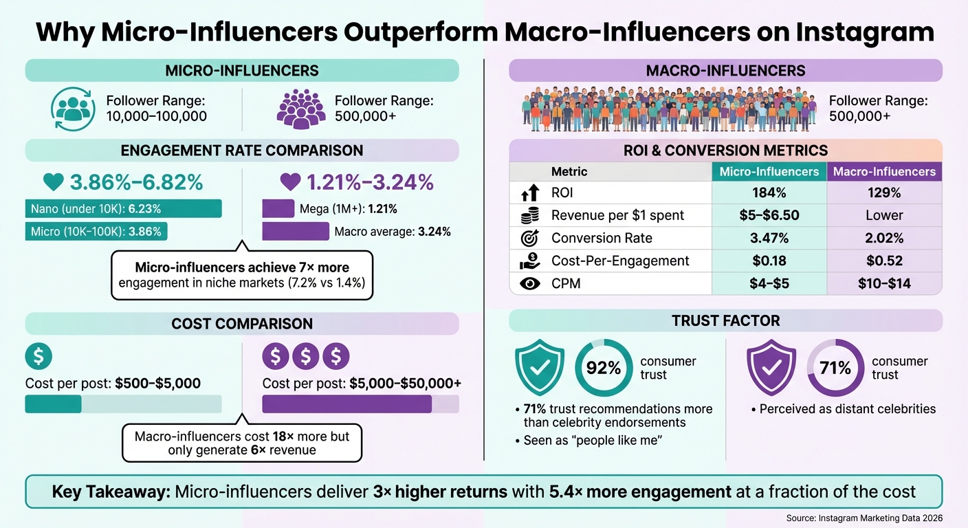 Micro-Influencer vs Macro-Influencer Performance Comparison: Engagement, Cost & ROI