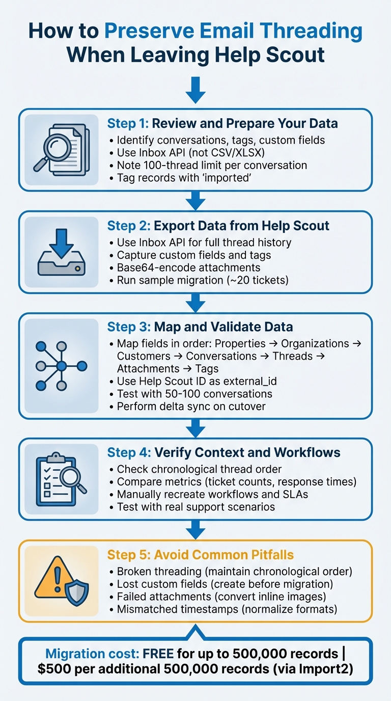 5-Step Process for Migrating from Help Scout While Preserving Email Threading
