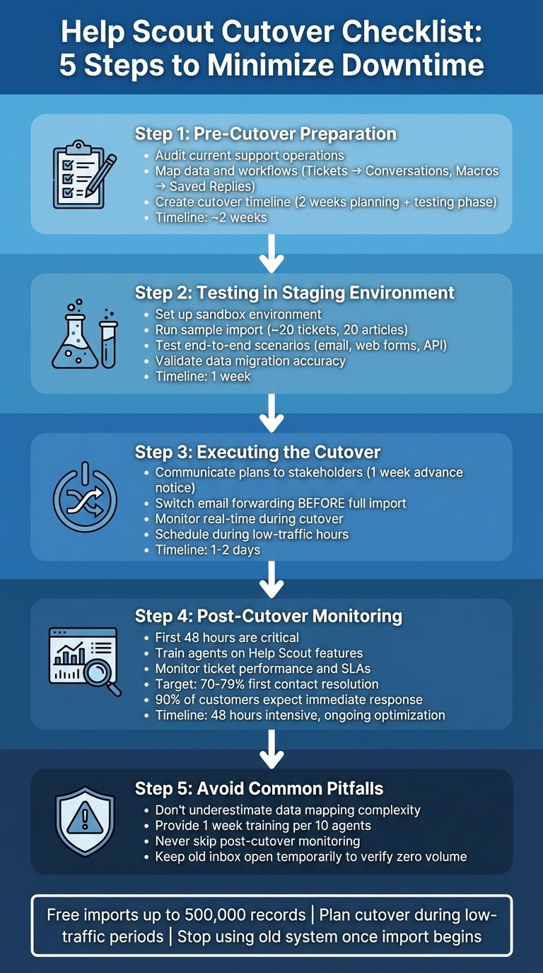 Help Scout Migration Checklist: 5-Step Cutover Process