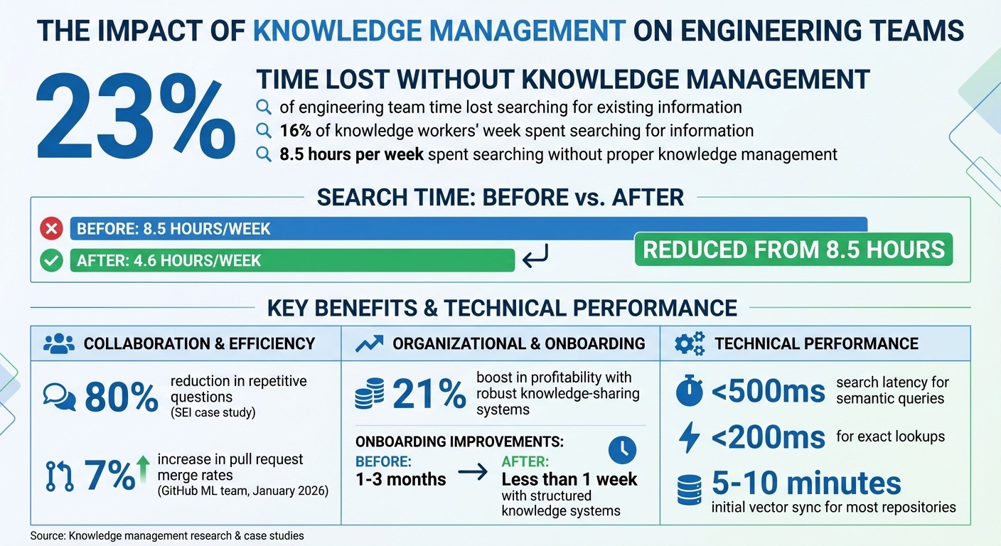 Knowledge Management Impact on Engineering Team Productivity