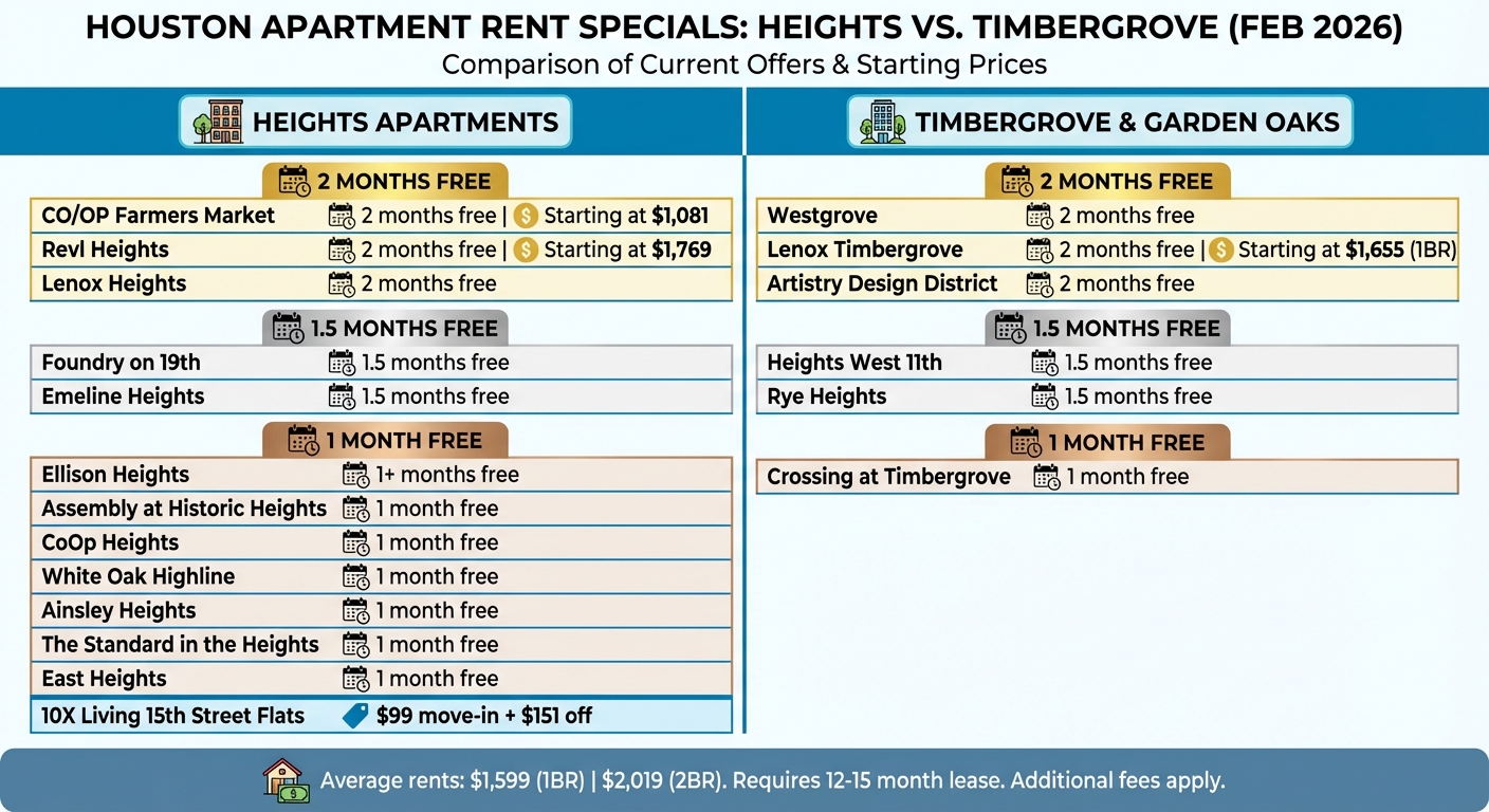 Heights & Timbergrove Apartment Rent Specials Comparison February 2026