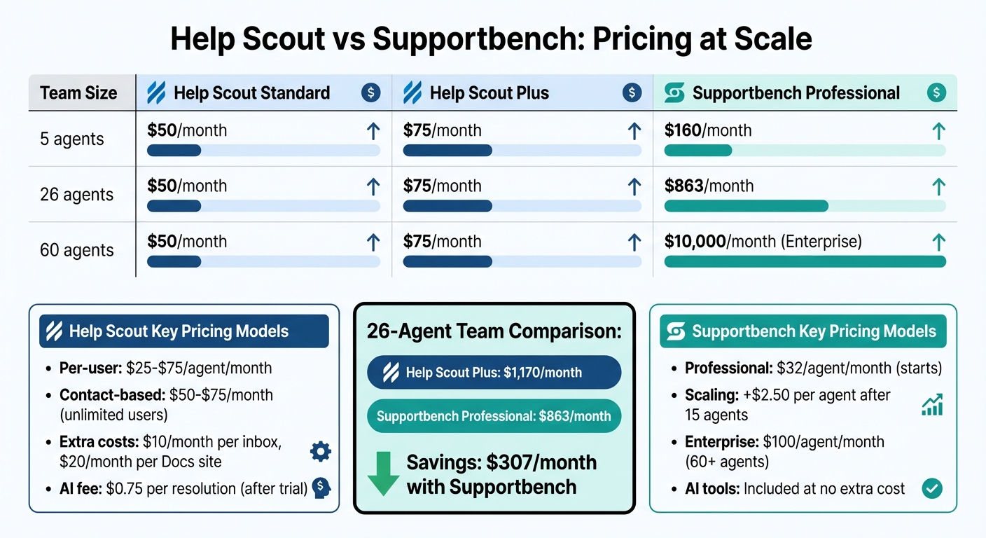 Help Scout vs Supportbench Pricing Comparison by Team Size