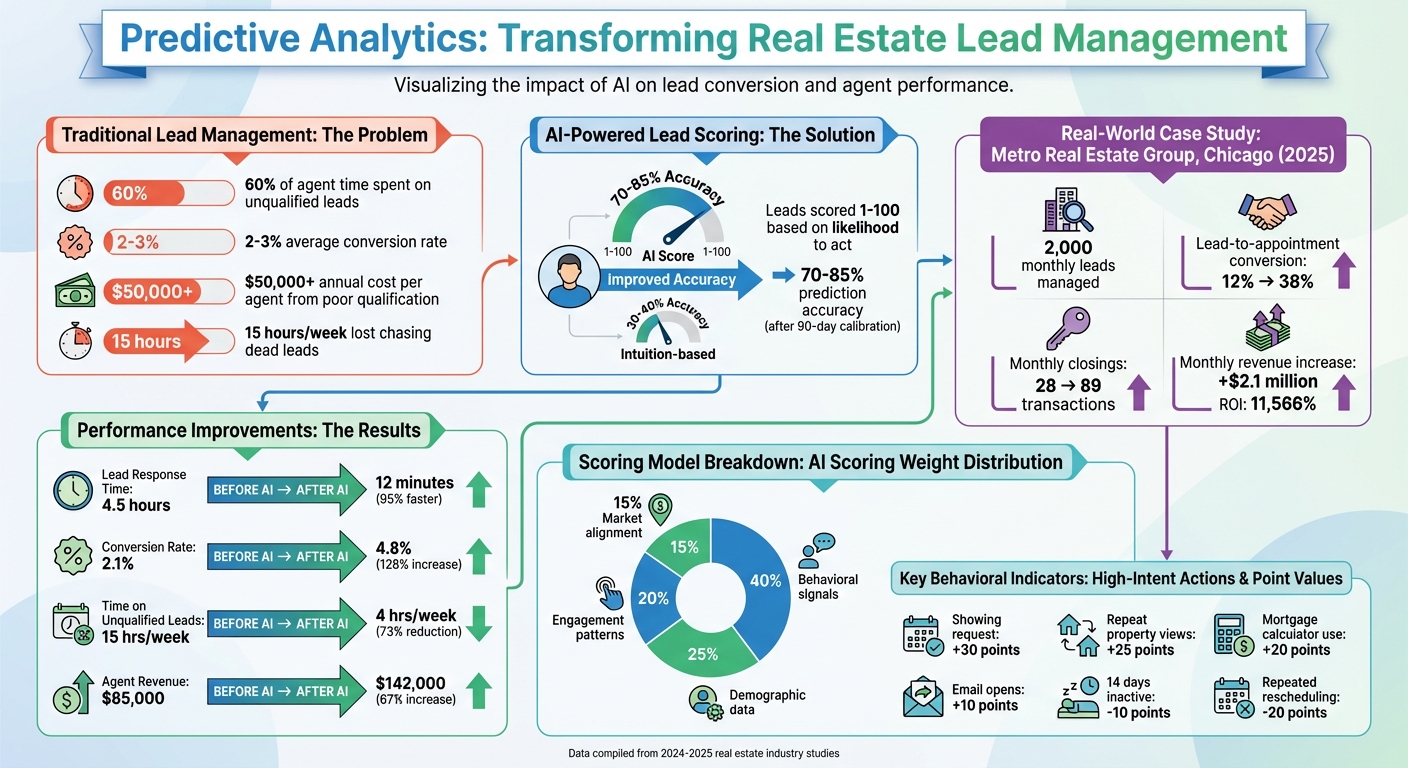 Predictive Analytics Impact on Real Estate Lead Conversion: Key Statistics and ROI