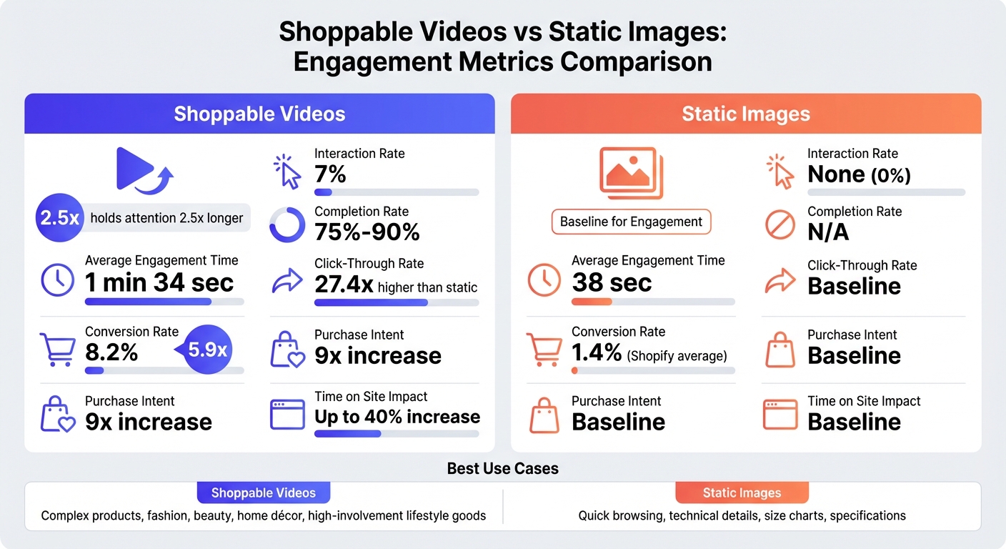 Shoppable Videos vs Static Images: Engagement and Conversion Metrics Comparison